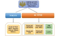 Mô hình chính quyền ba cấp nhìn từ thế giới