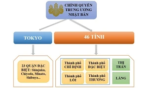 Mô hình chính quyền ba cấp nhìn từ thế giới