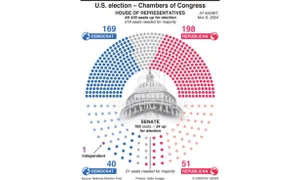 Đảng Cộng hòa giành chiến thắng tại Thượng viện, nhiều khả năng kiểm soát Hạ viện