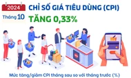 Tháng 10.2024, chỉ số giá tiêu dùng (CPI) tăng 0,33%