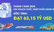 Tổng kim ngạch xuất, nhập khẩu hàng hóa của cả nước đạt 63,15 tỷ USD trong tháng 1