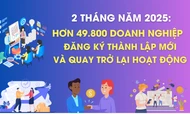 Mỗi tháng có hơn 24,9 nghìn doanh nghiệp thành lập mới và quay trở lại hoạt động