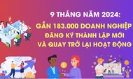 Gần 183 nghìn doanh nghiệp thành lập mới và quay trở lại hoạt động