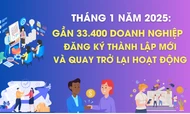 Hơn 33,4 nghìn doanh nghiệp thành lập mới và quay trở lại hoạt động trong tháng 1