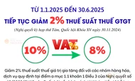 Tiếp tục giảm 2% thuế VAT tới 1.7.2025