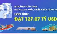 Tổng kim ngạch xuất, nhập khẩu hàng hóa đạt 127,07 tỷ USD