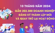 Cả nước có hơn 200 nghìn doanh nghiệp thành lập mới và quay trở lại hoạt động