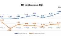 Thái Nguyên: Sản xuất công nghiệp tiếp tục tăng mạnh