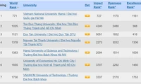 Bảng xếp hạng Webometrics 2024: Đại học Quốc gia Hà Nội duy trì vị trí số 1 Việt Nam