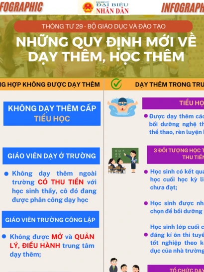 Những quy định mới về dạy thêm, học thêm có hiệu lực sau ngày 14.2