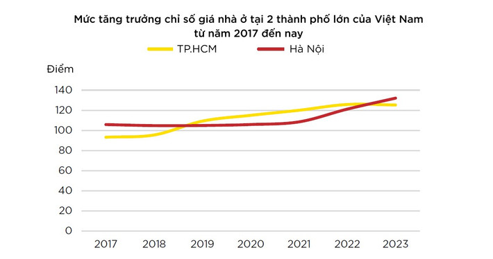 Chỉ số cơ sở Quý I.2009=100. Ảnh: Bộ phận Nghiên cứu và Tư vấn Savills