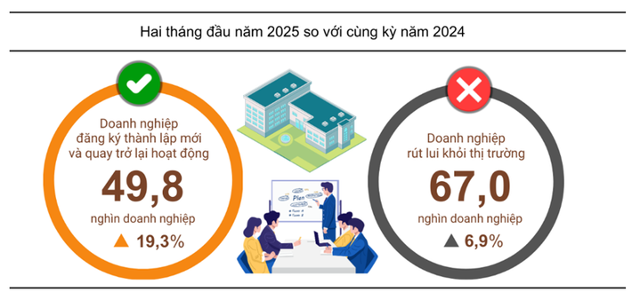 Gần 50.000 doanh nghiệp gia nhập thị trường trong 2 tháng đầu năm screenshot-2025-03-06-100631.png