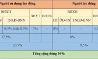 Mức lương đóng BHXH bắt buộc từ ngày 1.7.2025.