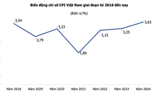 Biến động chỉ số CPI