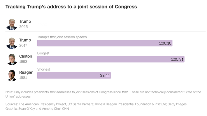 Ông Donald Trump phá vỡ kỷ lục bài phát biểu liên bang dài nhất lịch sử. Ảnh: CNN 20250304-trump-joint-session-address-2-17411464733901263137918.png