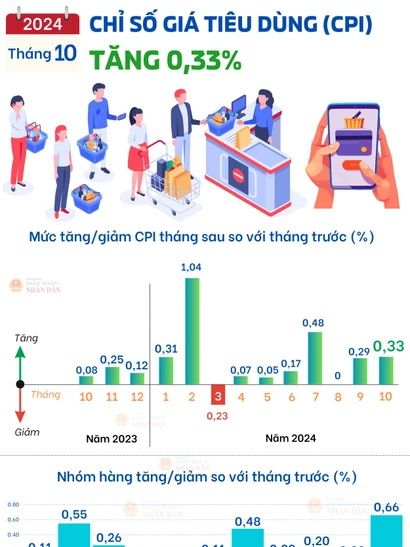 Tháng 10.2024, chỉ số giá tiêu dùng (CPI) tăng 0,33%