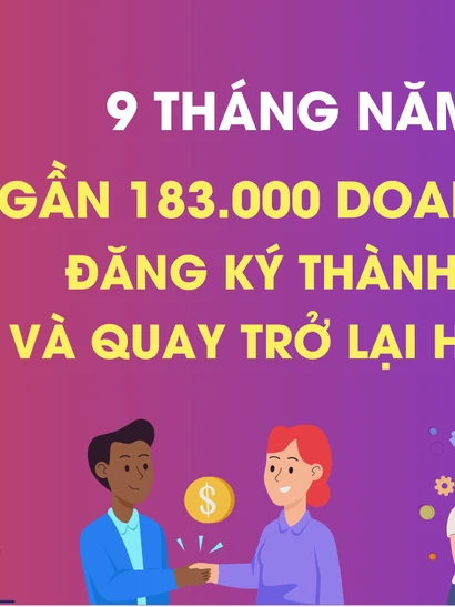 Gần 183 nghìn doanh nghiệp thành lập mới và quay trở lại hoạt động