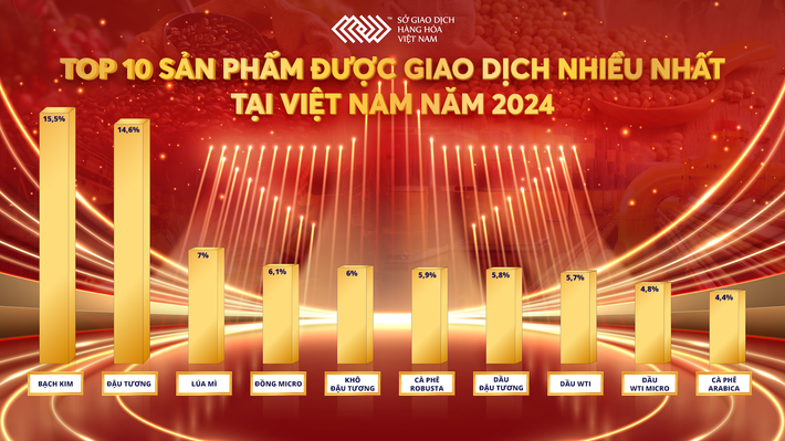 anh-2-cac-san-pham-duoc-giao-dich-nhieu-nhat-tai-mxv-trong-nam-2024.png