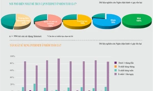 89% trẻ em Việt Nam từ 12-17 tuổi có sử dụng Internet