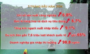 Những điểm sáng kinh tế 5 tháng đầu năm 2024