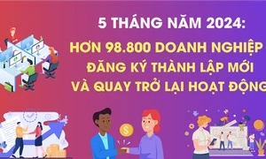 64,8 nghìn doanh nghiệp đăng ký thành lập mới