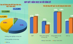 Kinh tế khởi sắc, GDP quý I.2022 tăng 5,03%