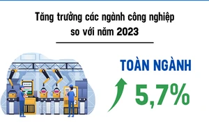 Chỉ số sản xuất toàn ngành công nghiệp tăng 5,7%