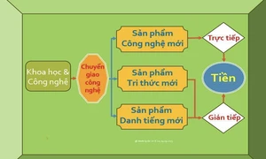 Ba loại sản phẩm khoa học công nghệ tạo ra tiền