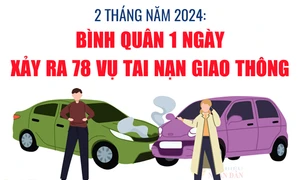 Bình quân một ngày xảy ra 78 vụ tai nạn giao thông