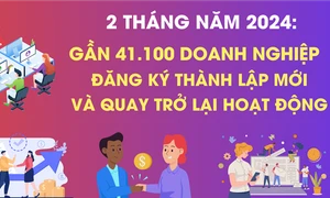 Gần 41,1 nghìn doanh nghiệp thành lập mới và quay trở lại hoạt động