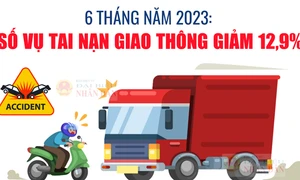 6 tháng đầu năm cả nước xảy ra gần 5 nghìn vụ tai nạn giao thông