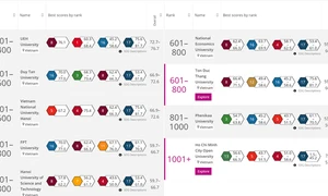 8 cơ sở giáo dục đại học Việt Nam ghi danh ở bảng xếp hạng THE Impact Rankings 2023