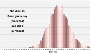 ĐH Bách khoa Hà Nội công bố phổ điểm thi Đánh giá tư duy đợt 3: Điểm cao nhất là 92,97/100