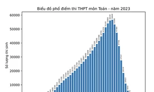 Bộ GD-ĐT công bố phổ điểm thi tốt nghiệp THPT năm 2023