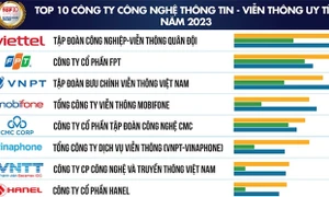 Hanel được bình chọn top 10 công ty công nghệ uy tín năm thứ 3 liên tiếp