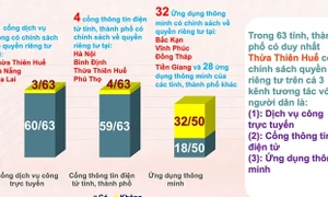 Thừa Thiên Huế đứng đầu cả nước về bảo vệ dữ liệu cá nhân của người dân trên nền tảng số