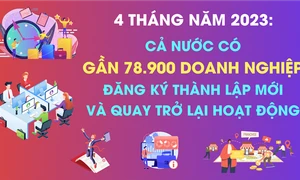 4 tháng năm 2023, cả nước có gần 49.900 doanh nghiệp đăng ký thành lập mới