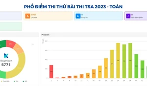 Kết quả bài thi thử Đánh giá tư duy ĐH Bách khoa Hà Nội: 4 thí sinh đạt điểm tuyệt đối