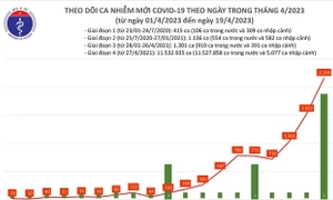 Ngày 19.4: Cả nước số mắc Covid-19 mới tăng mạnh lên hơn 2.000 ca, có 209 bệnh nhân khỏi