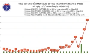 Nhiều bệnh nhân Covid-19 phải thở oxy