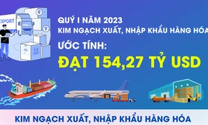 Tổng kim ngạch xuất nhập khẩu quý I đạt 154,27 tỷ USD