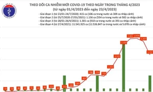 Ngày 23.4: Cả nước có 1.717 ca Covid-19 mắc mới