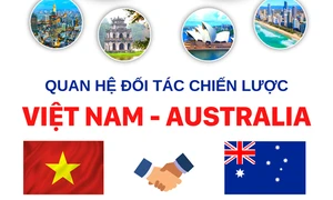 Quan hệ Đối tác chiến lược Việt Nam - Australia