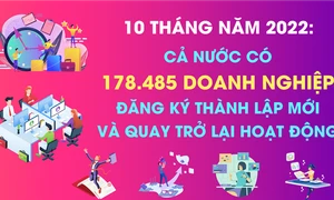 Hơn 178 nghìn doanh nghiệp đăng ký thành lập mới và quay trở lại hoạt động trong 10 tháng