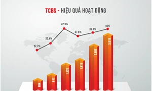 TCBS thông báo về mã trái phiếu hoàn tất thanh toán lãi và gốc 2.280 tỷ đồng