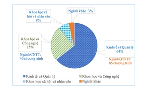 Mở ngành và liên kết đào tạo với nước ngoài tại Việt Nam đang thực hiện thế nào?