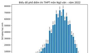 Phổ điểm các môn thi tốt nghiệp THPT năm 2022