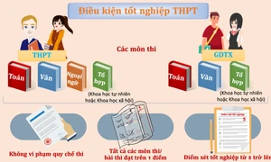 Điều kiện để thí sinh được công nhận tốt nghiệp THPT năm 2022