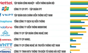 Viettel đứng đầu danh sách Top 10 công ty công nghệ thông tin - viễn thông uy tín nhất Việt Nam