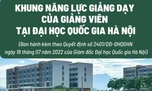 Đại học Quốc gia Hà Nội ban hành Khung năng lực giảng dạy